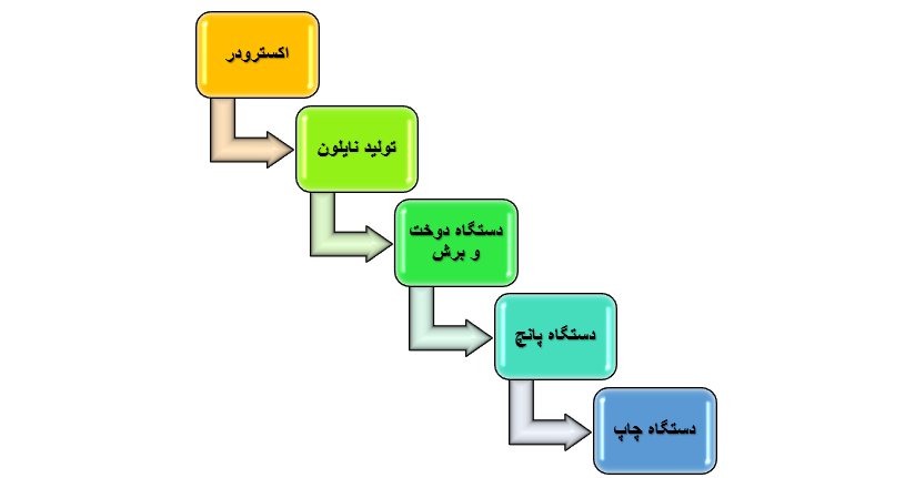 انواع دسته بندی های دستگاه تولید نایلون